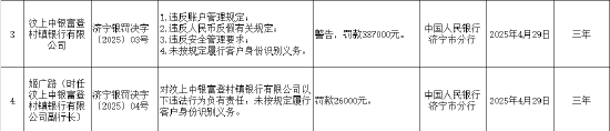 大牛配资 汶上中银富登村镇银行被罚38.7万元：因违反账户管理规定等